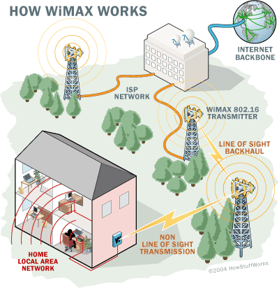 How do WiMAX coverage and speed compare to Wi-Fi?