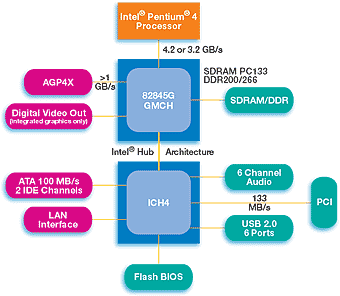 845G Chipset System Diagram