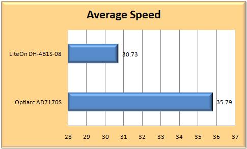 test for Average Speed,