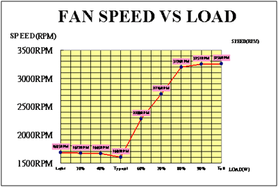 Fan Speed vs Load