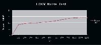noise test