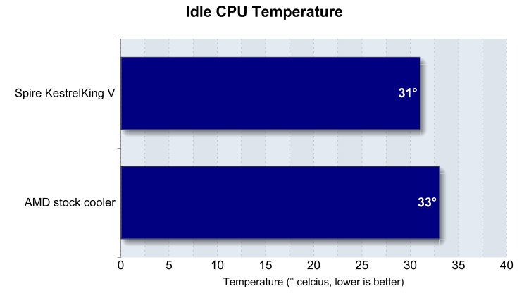 idle CPU temperature