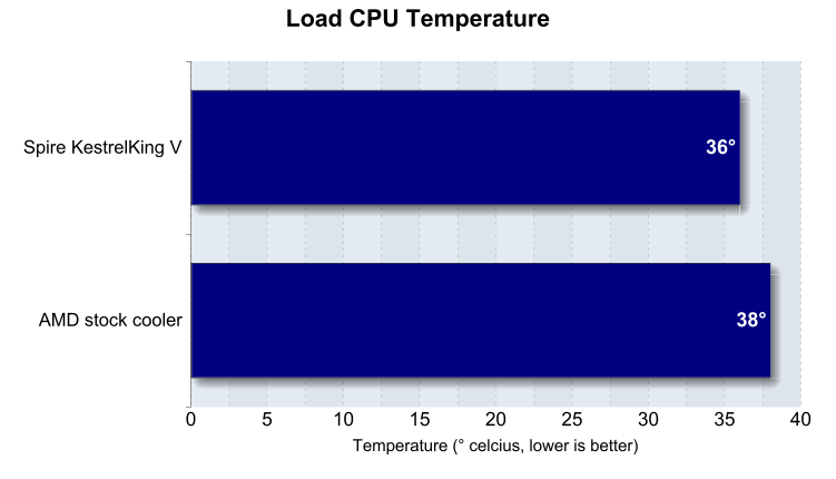 load CPU temperature