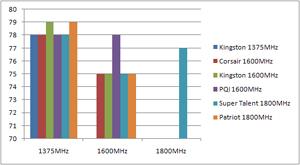 Memory Latency