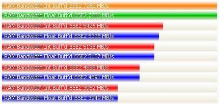 SiSoft Sandra Memory Bandwidth after overclock