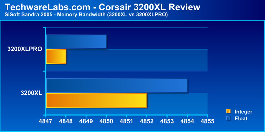 SiSoft Sandra memory bandwidth results