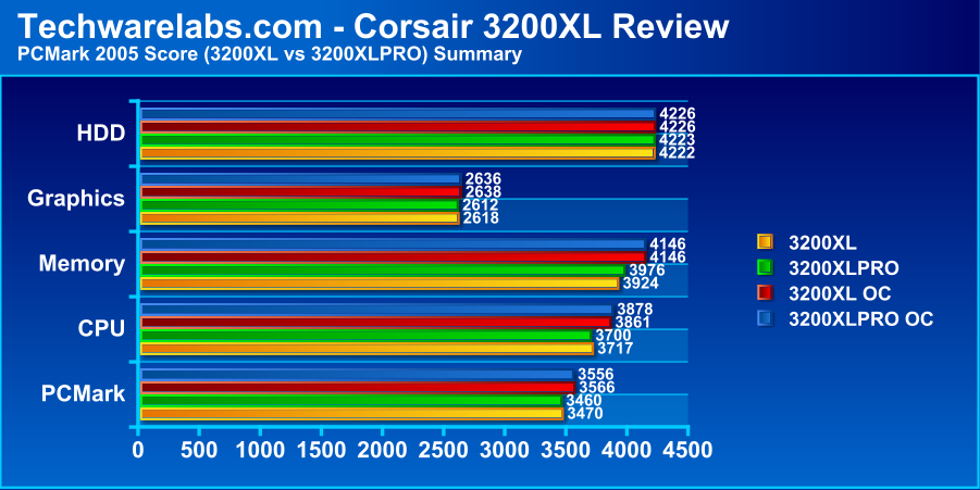 PcMark 2005 results summary
