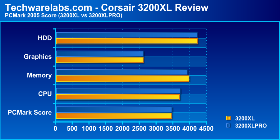 PCMark 2005 results