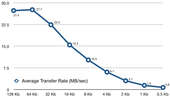 The plot as block size goes from 128 kB to 0.5 kB plotted against the resulting transfer rate