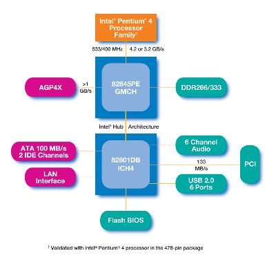 Intel Hub Architecture