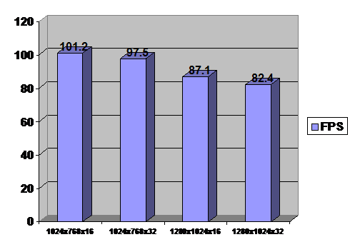 Quake 3 Benchmark