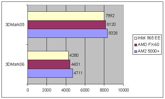 3dMark Comparison Chart