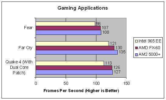 Gaming Benchmarks Chart