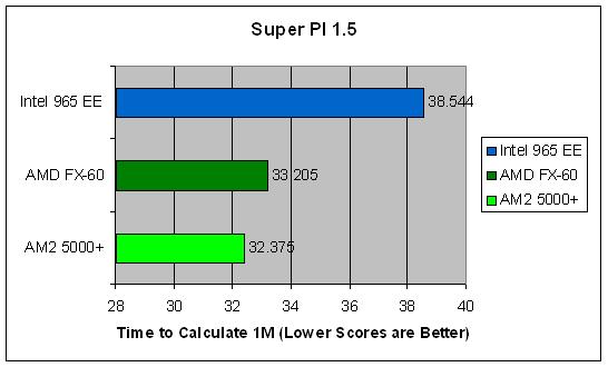 SuperPi Results Chart
