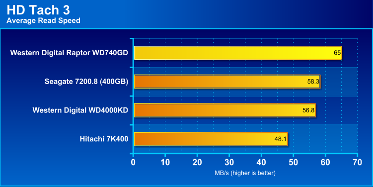 average read speed