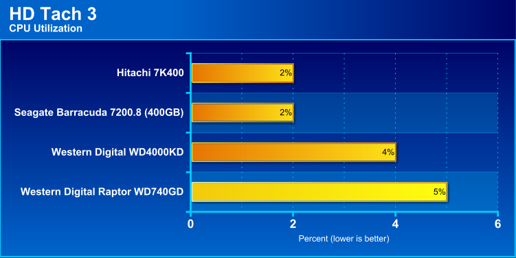 CPU utilization