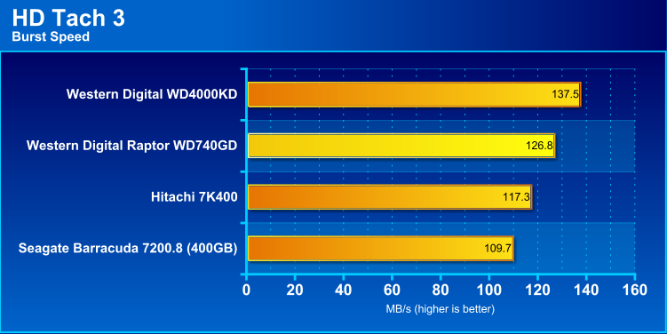 burst speed