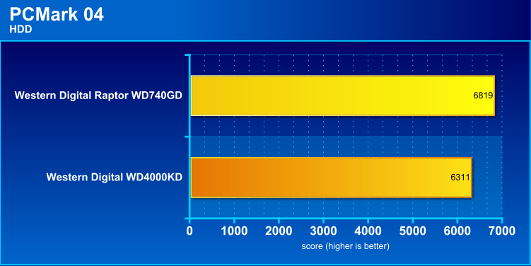 PCMark 04 - HDD