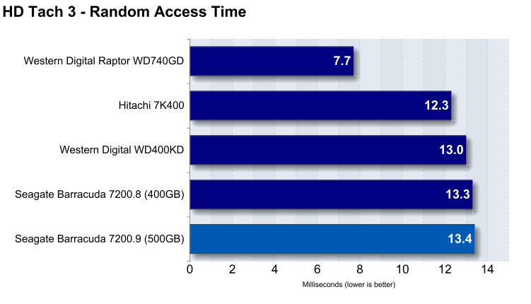 Random access times