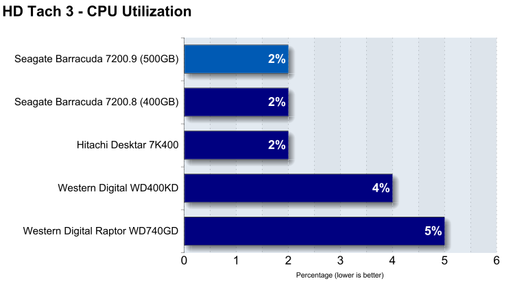CPU utilization