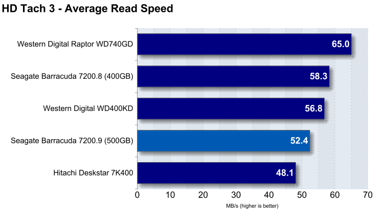 Average read speed