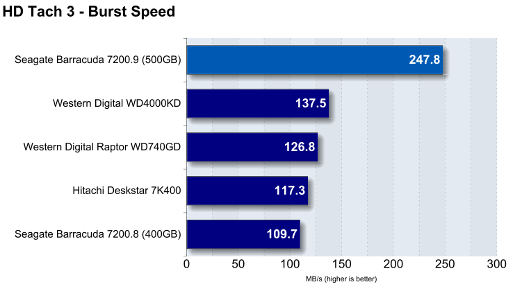 Burst speed