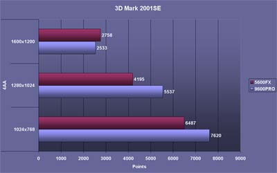 3dMark 2001SE 4AA