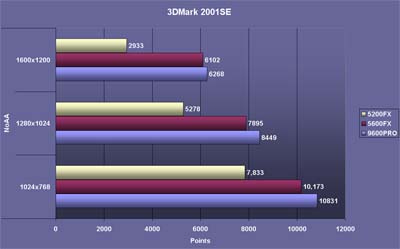 3dMark 2001SE noAA results