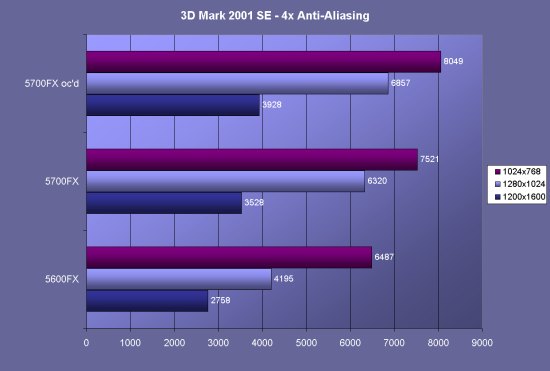 3d Mark 2001SE 4AA