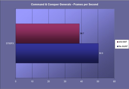 C&C Generals Benchmarks