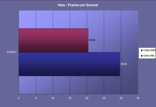 Halo Benchmarks
