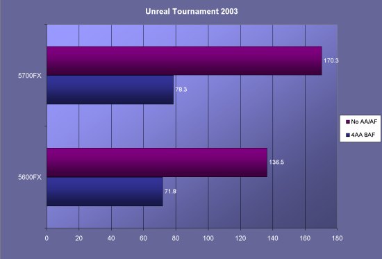 Unreal 2003 Benchmarks