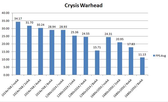 Crysis Gigabyte 512MB GeForce 9800GT