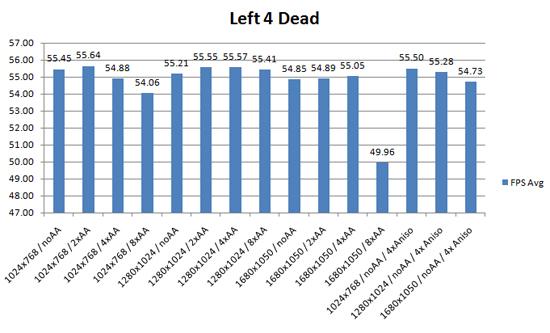 Left 4 Dead Gigabyte 512MB GeForce 9800GT
