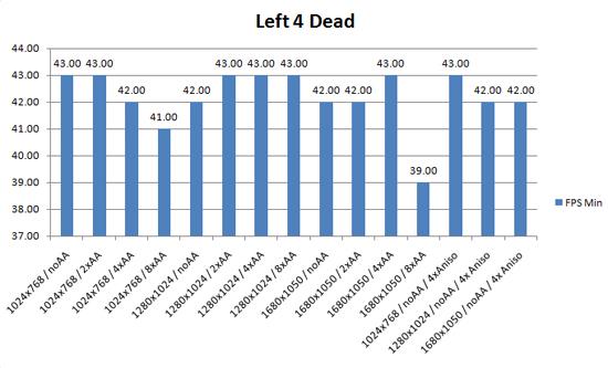 Left 4 Dead Gigabyte 512MB GeForce 9800GT