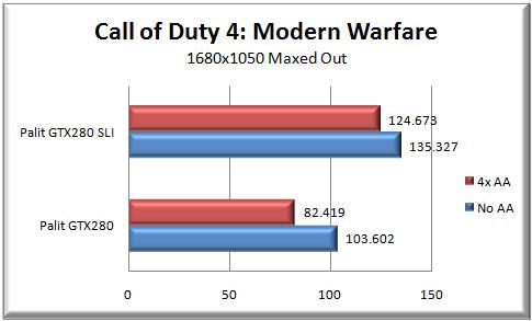 Call of Duty 4: Modern Warfare Results