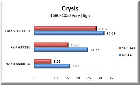 Crysis: 1680x1050 Very High Settings
