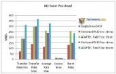 HD tune Pro Read