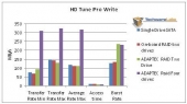HD tune Pro Write