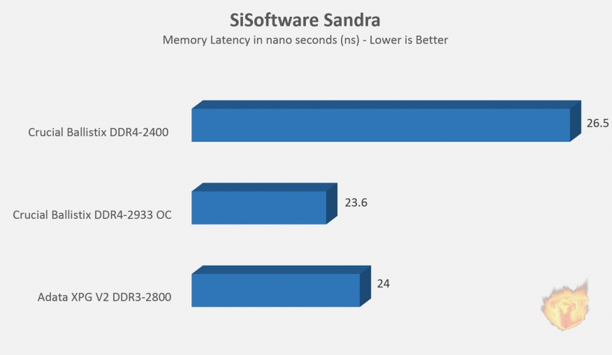 sisoftsandragraphlatency