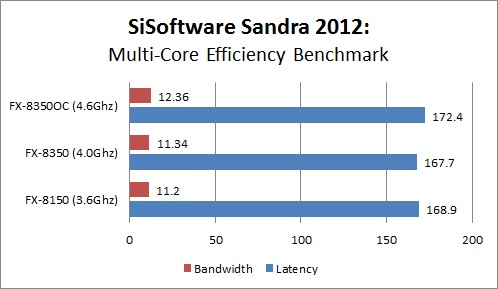 AMD FX-8350 Review