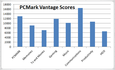 pcmark-vantage-scores