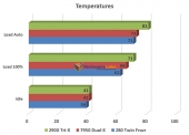 temps