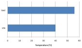 temperatures