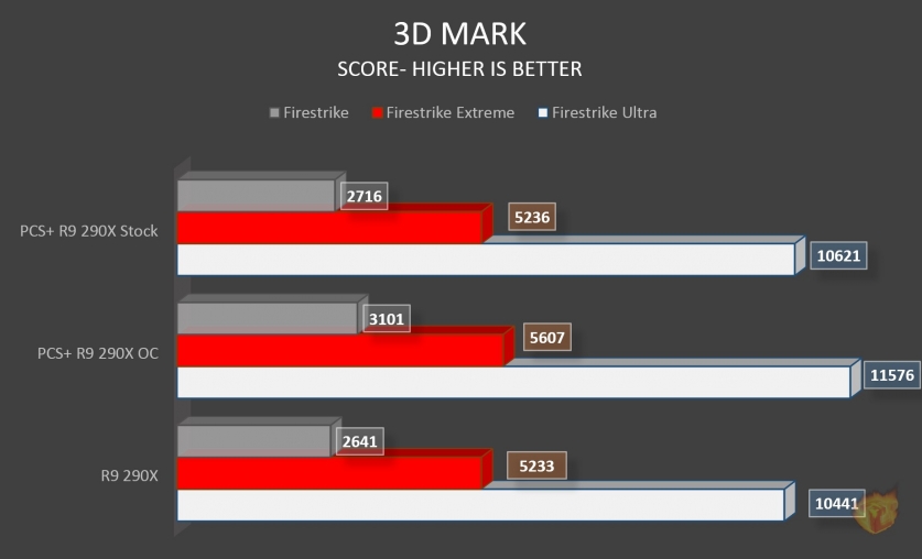 3smark PowerColor PCS+ R9 290X 8GB Review