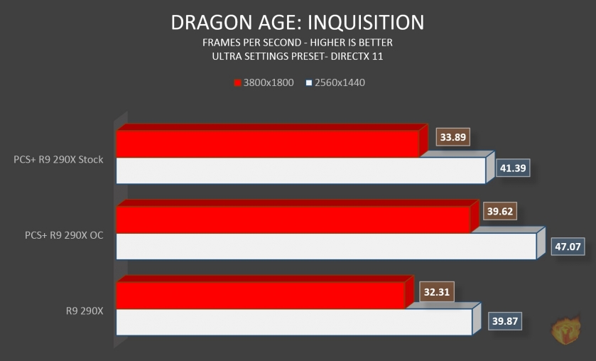 dragon age inquisition PowerColor PCS+ R9 290X 8GB Review