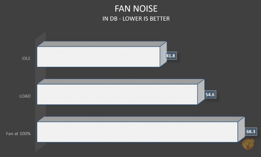 fannoise