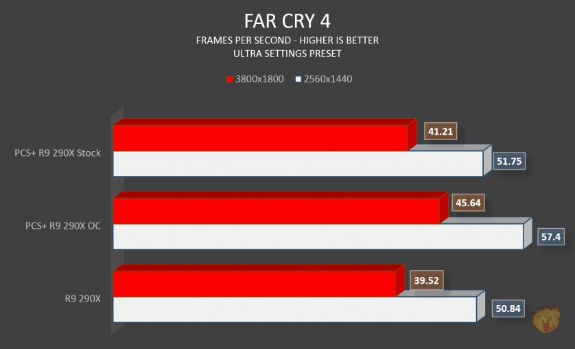 farcry4 PowerColor PCS+ R9 290X 8GB Review