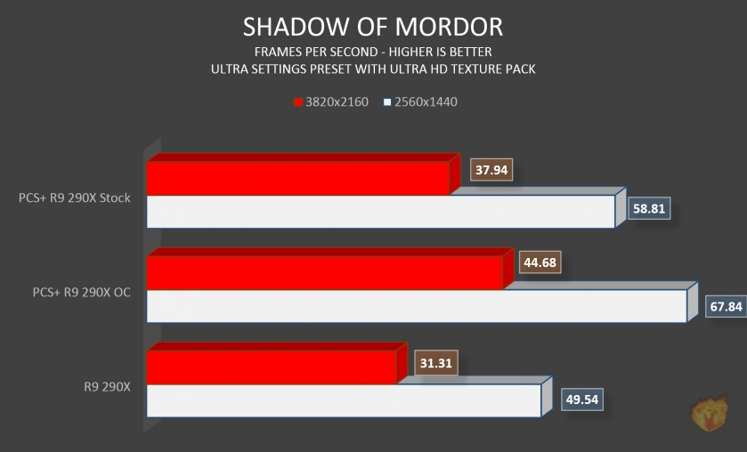 shadowofmordor PowerColor PCS+ R9 290X 8GB Review