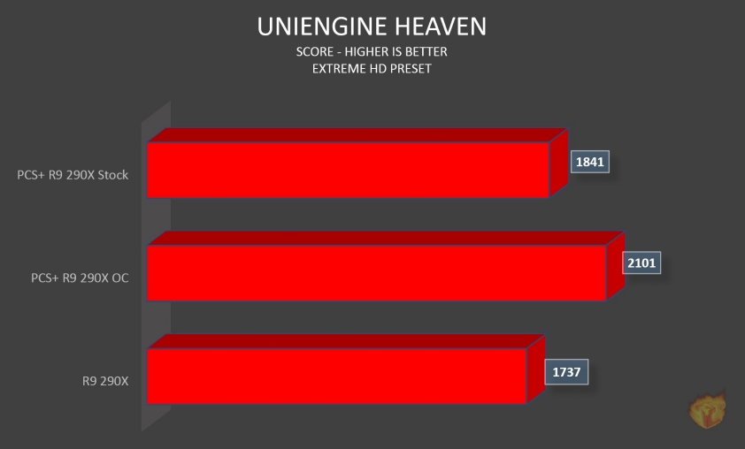 uniengineheaven PowerColor PCS+ R9 290X 8GB Review